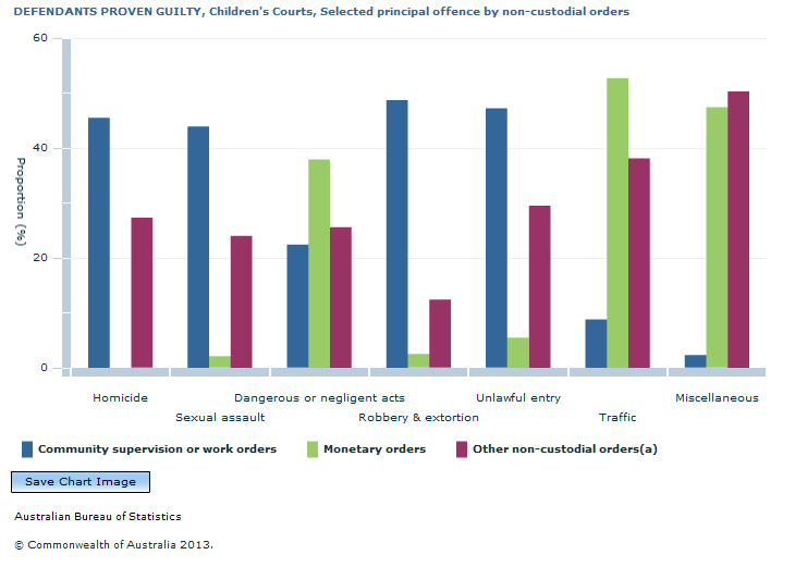 Graph Image for DEFENDANTS PROVEN GUILTY, Children's Courts, Selected principal offence by non-custodial orders